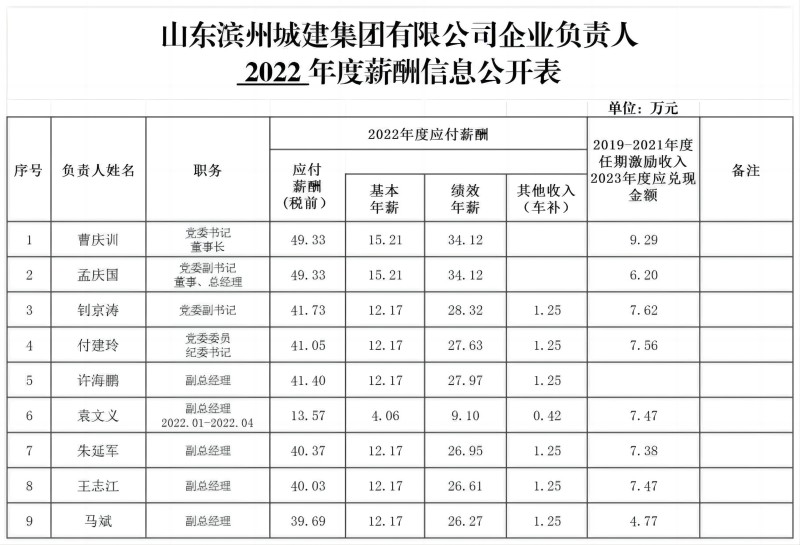 山東濱州城建集團有限公司企業(yè)負責人 2022年度薪酬信息公開表_薪酬信息公開表(1)(1).jpg