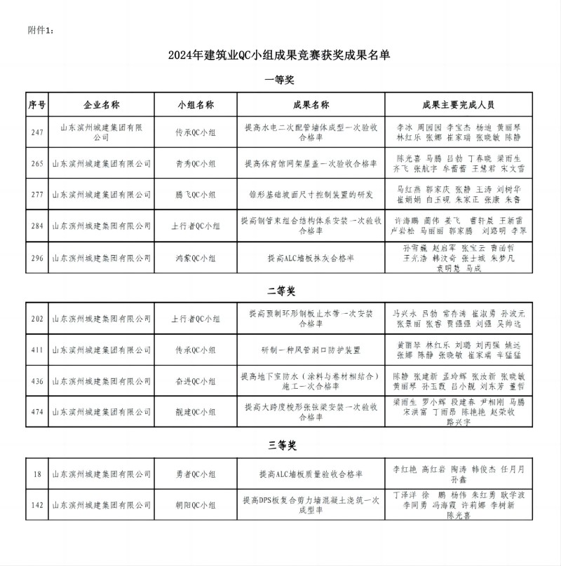 附件1：2024年建筑業(yè)QC小組成果競(jìng)賽獲獎(jiǎng)成果名單_00(1).jpg